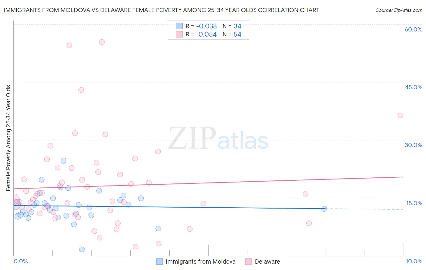 Immigrants from Moldova vs Delaware Female Poverty Among 25-34 Year Olds