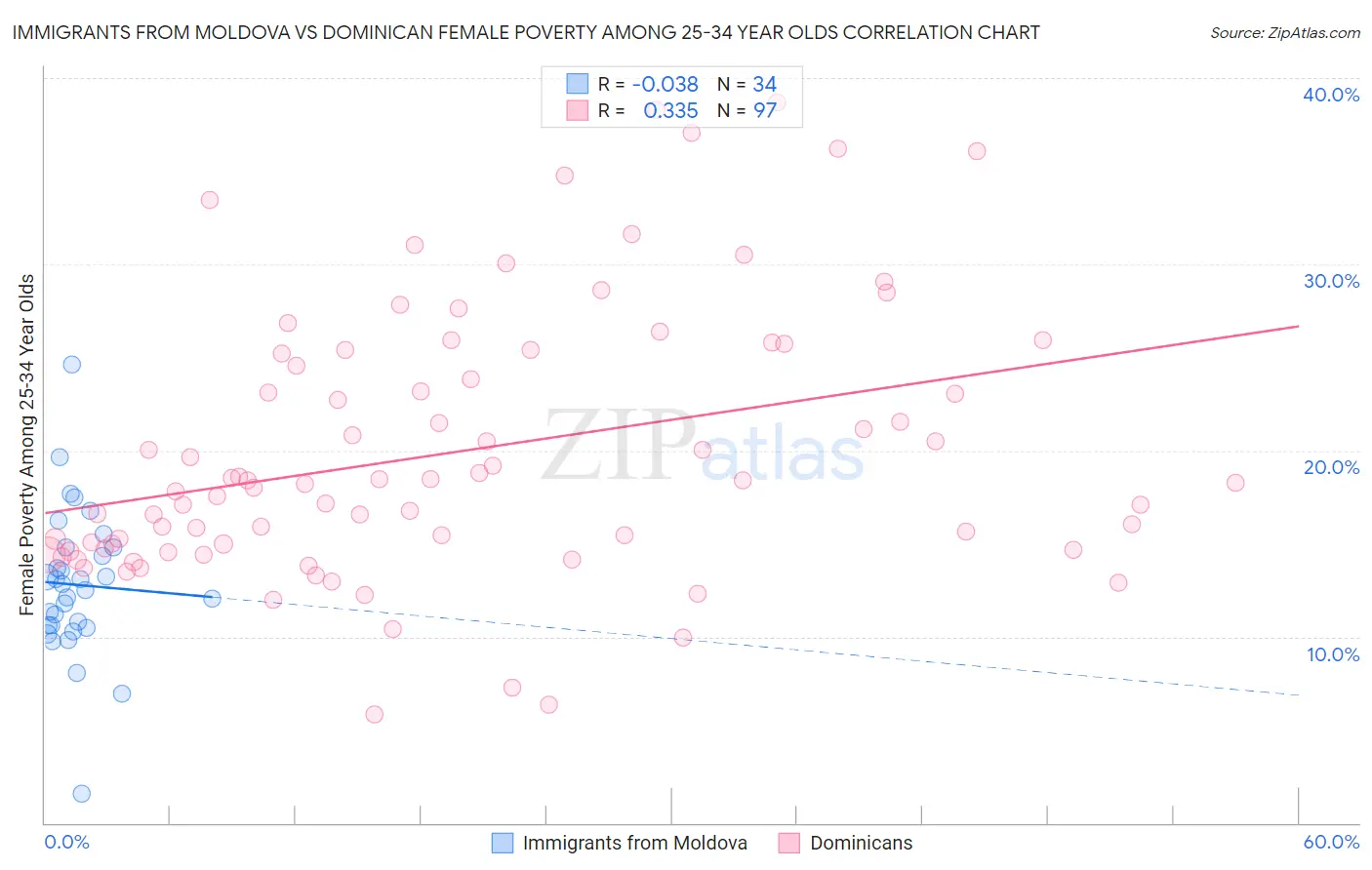 Immigrants from Moldova vs Dominican Female Poverty Among 25-34 Year Olds