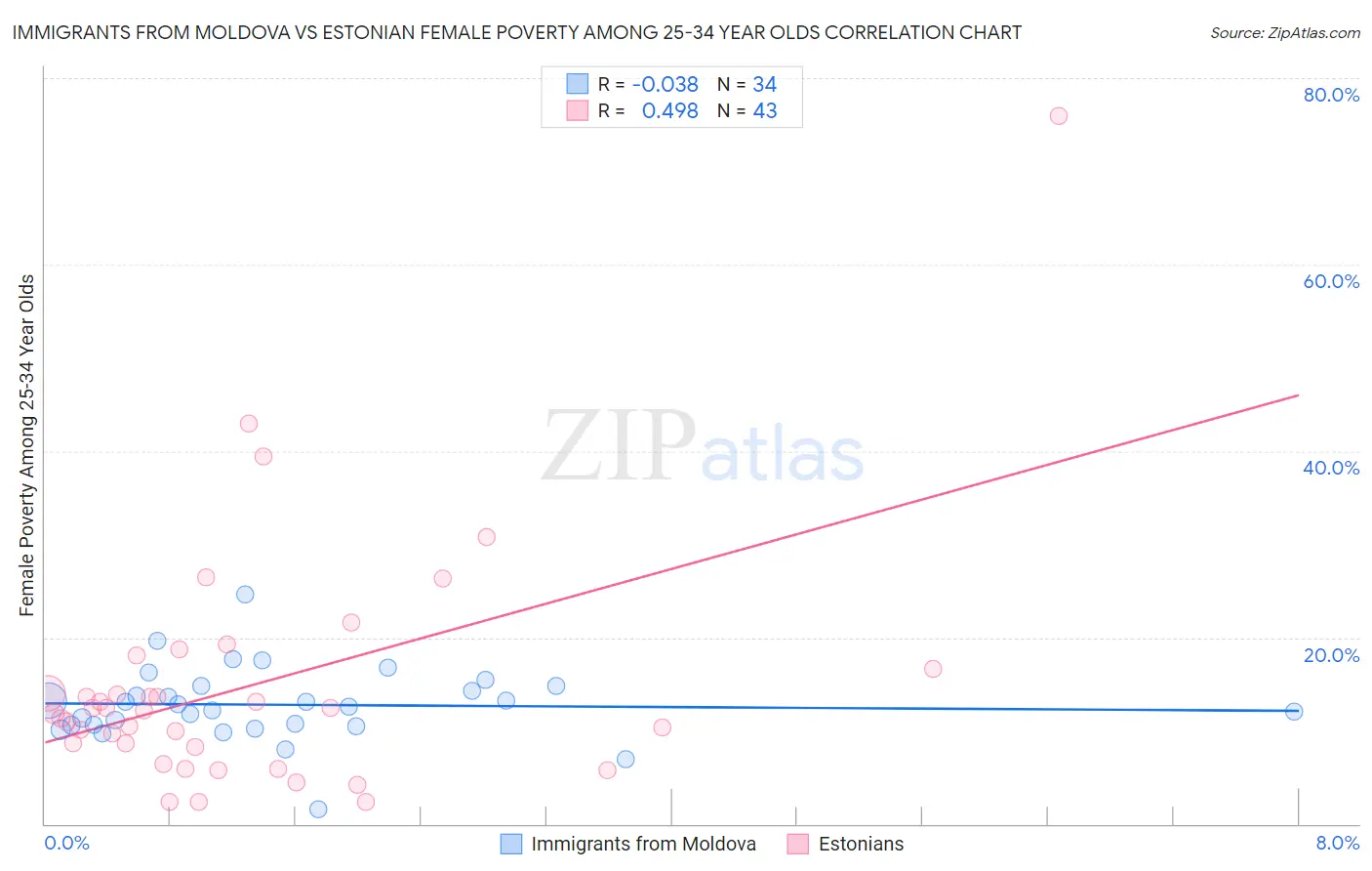 Immigrants from Moldova vs Estonian Female Poverty Among 25-34 Year Olds