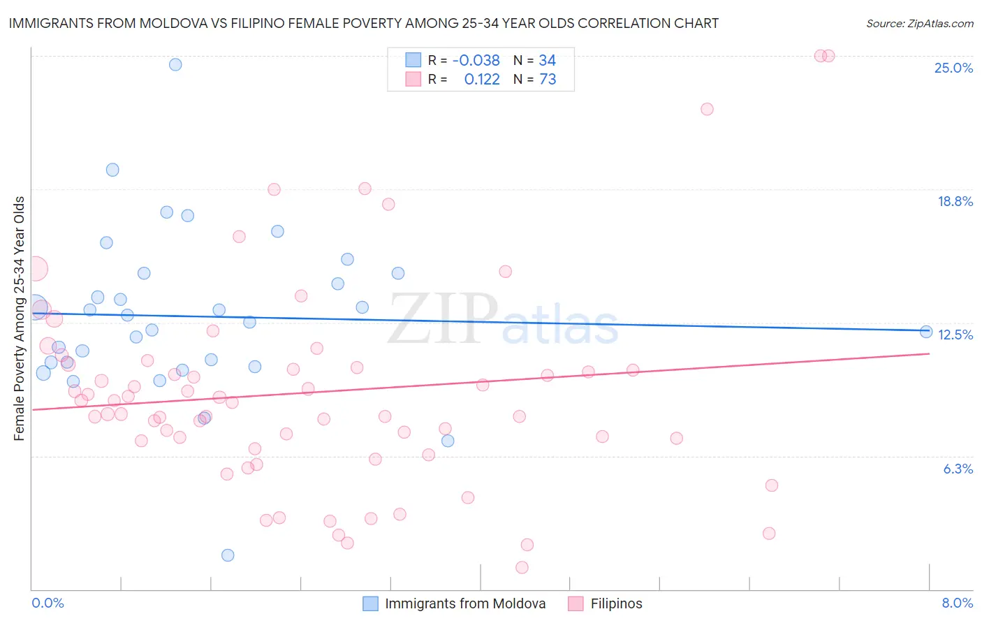 Immigrants from Moldova vs Filipino Female Poverty Among 25-34 Year Olds