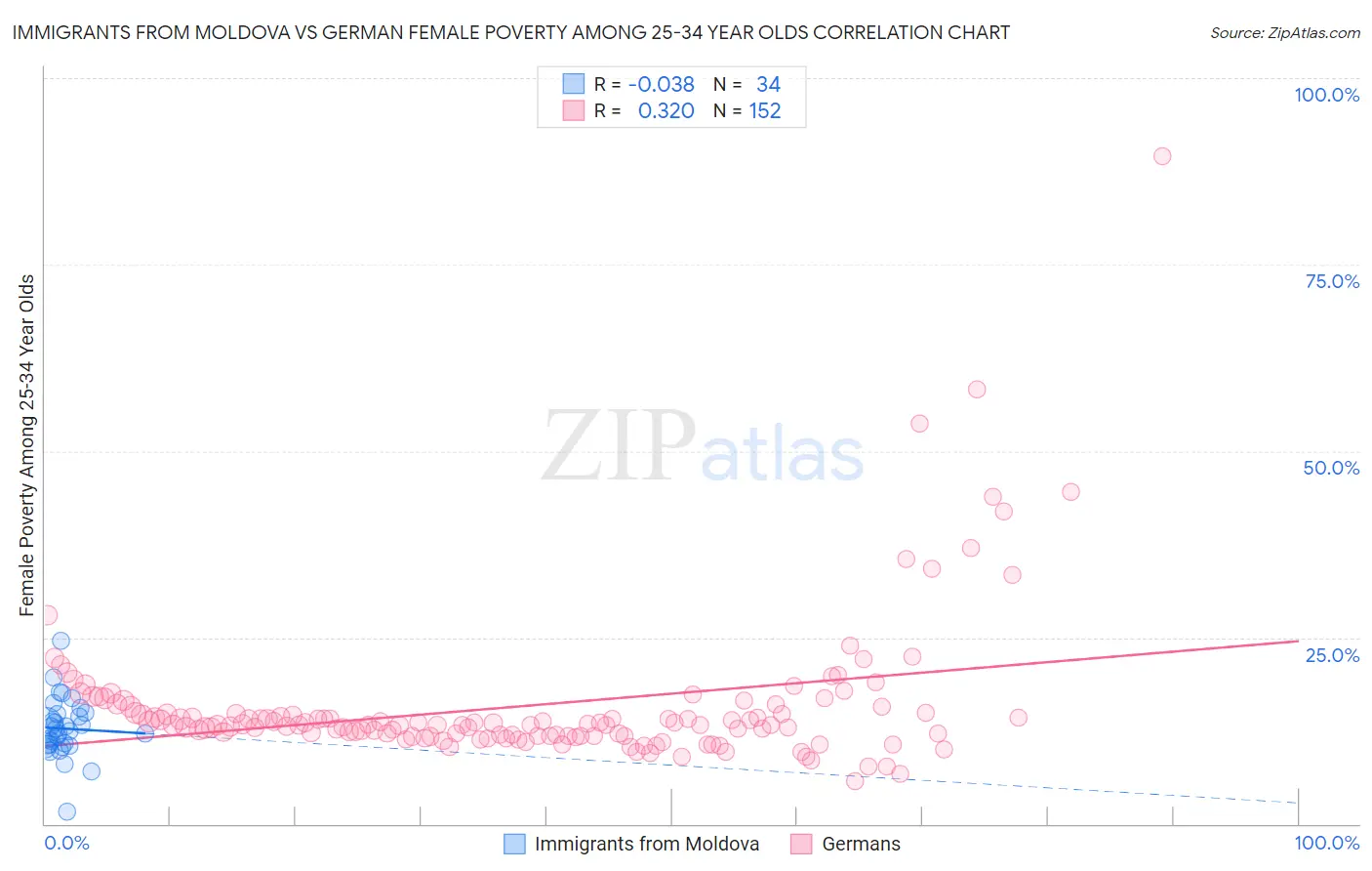 Immigrants from Moldova vs German Female Poverty Among 25-34 Year Olds