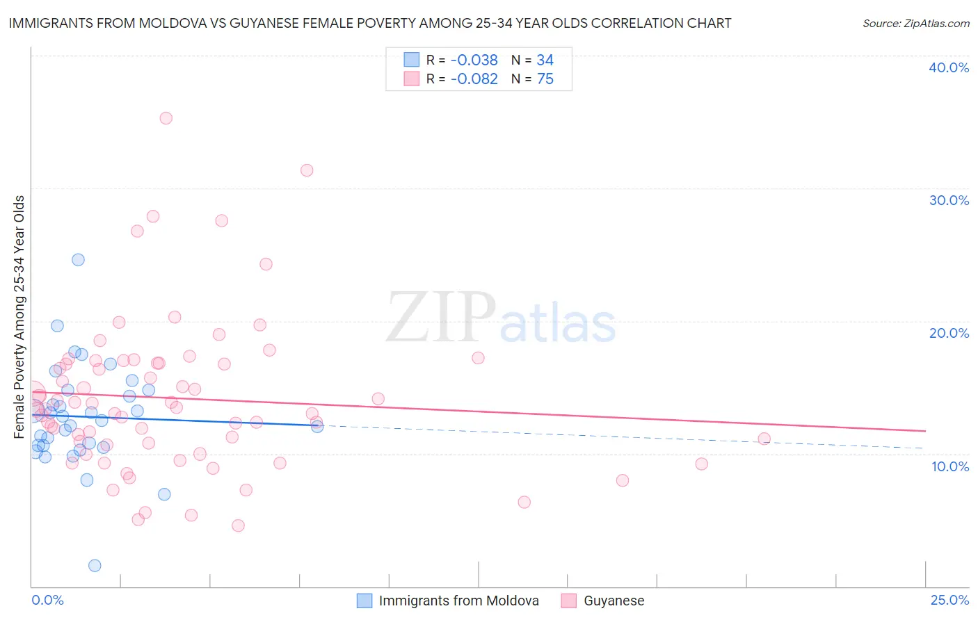 Immigrants from Moldova vs Guyanese Female Poverty Among 25-34 Year Olds