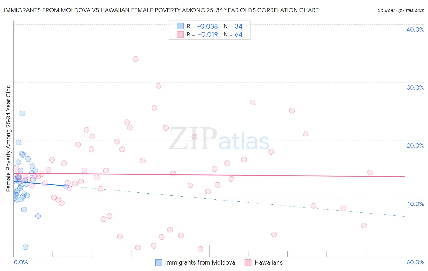 Immigrants from Moldova vs Hawaiian Female Poverty Among 25-34 Year Olds
