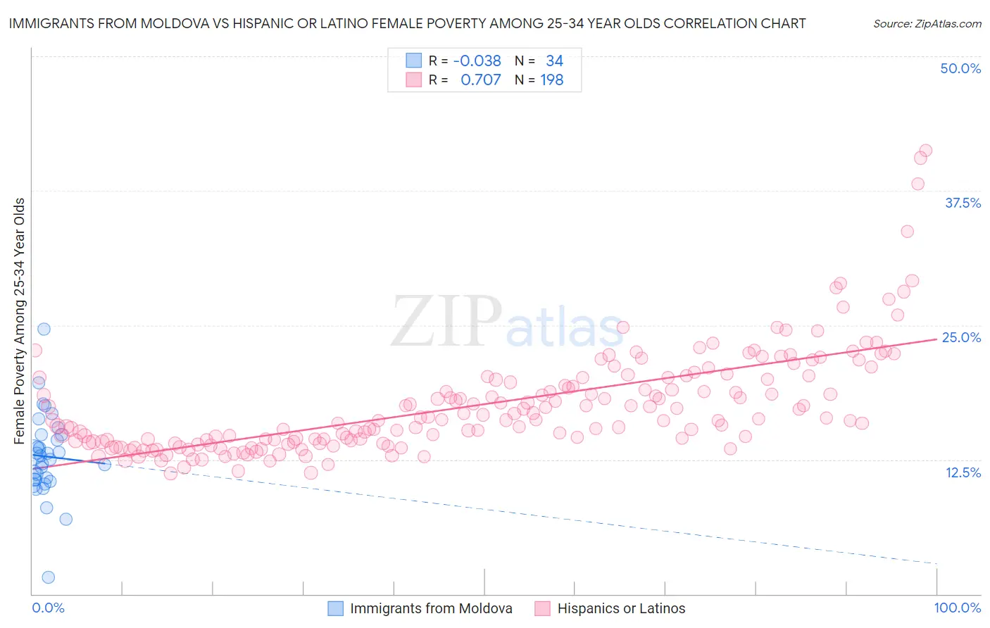 Immigrants from Moldova vs Hispanic or Latino Female Poverty Among 25-34 Year Olds