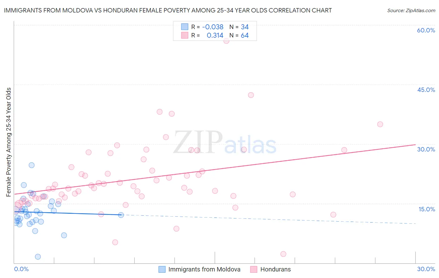 Immigrants from Moldova vs Honduran Female Poverty Among 25-34 Year Olds