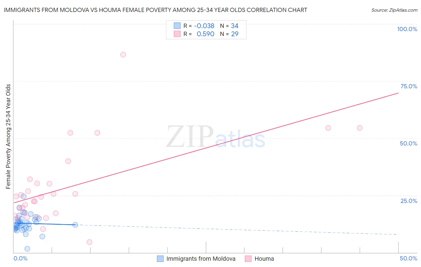 Immigrants from Moldova vs Houma Female Poverty Among 25-34 Year Olds