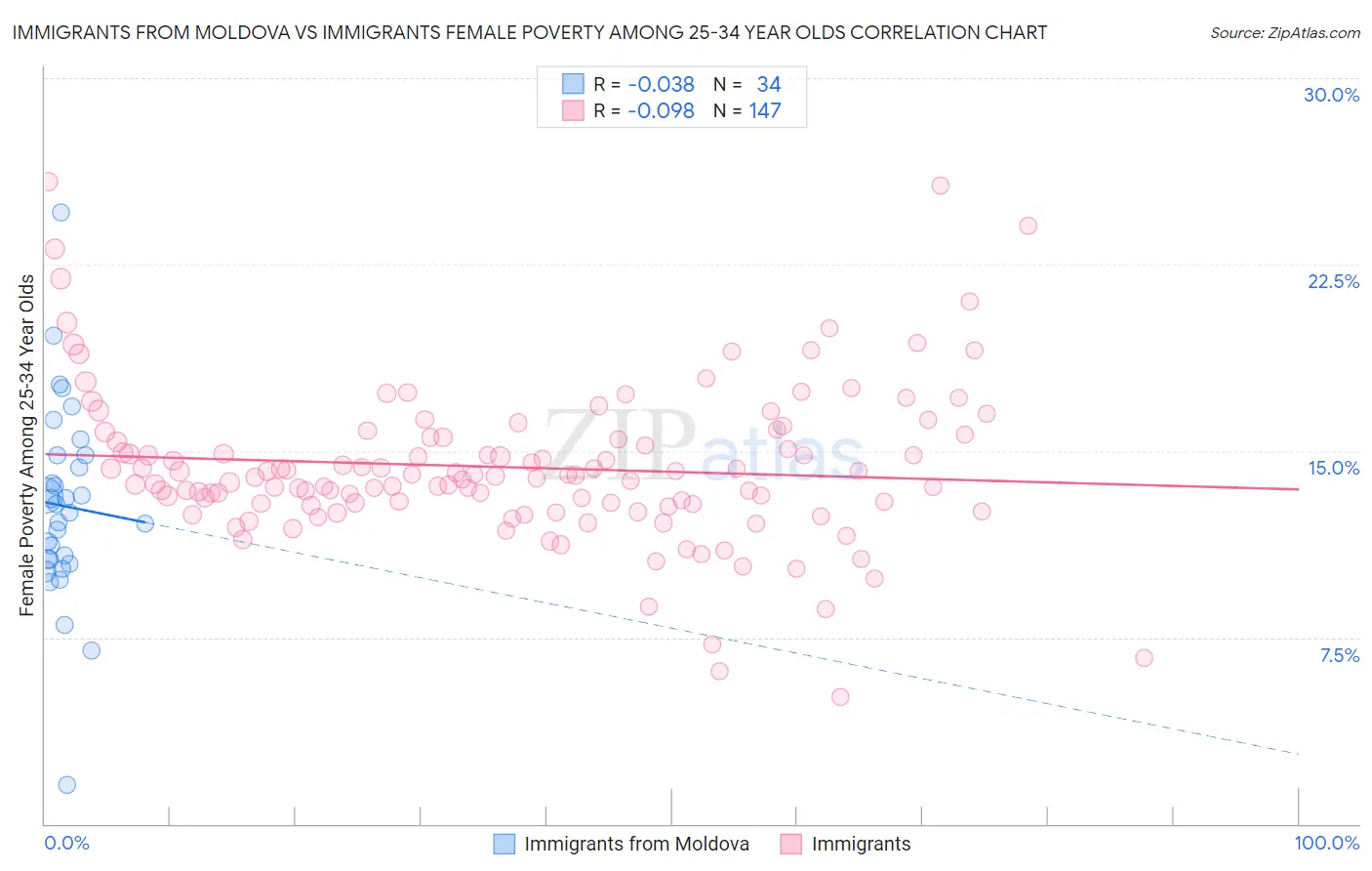 Immigrants from Moldova vs Immigrants Female Poverty Among 25-34 Year Olds