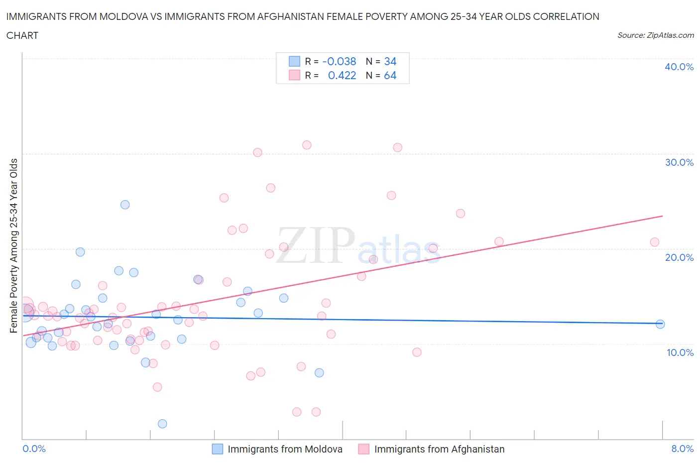 Immigrants from Moldova vs Immigrants from Afghanistan Female Poverty Among 25-34 Year Olds