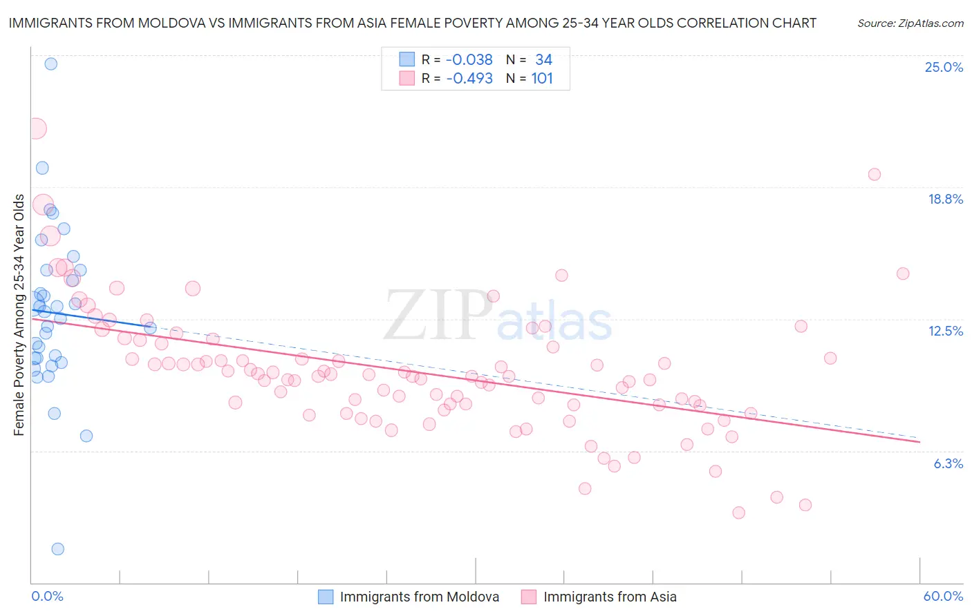 Immigrants from Moldova vs Immigrants from Asia Female Poverty Among 25-34 Year Olds