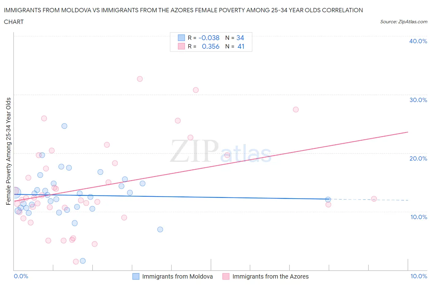 Immigrants from Moldova vs Immigrants from the Azores Female Poverty Among 25-34 Year Olds
