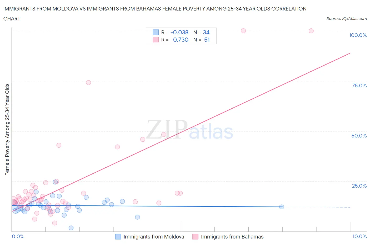 Immigrants from Moldova vs Immigrants from Bahamas Female Poverty Among 25-34 Year Olds