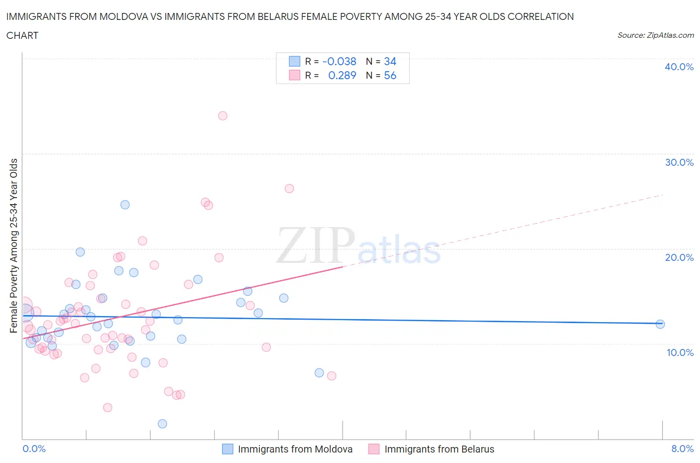Immigrants from Moldova vs Immigrants from Belarus Female Poverty Among 25-34 Year Olds