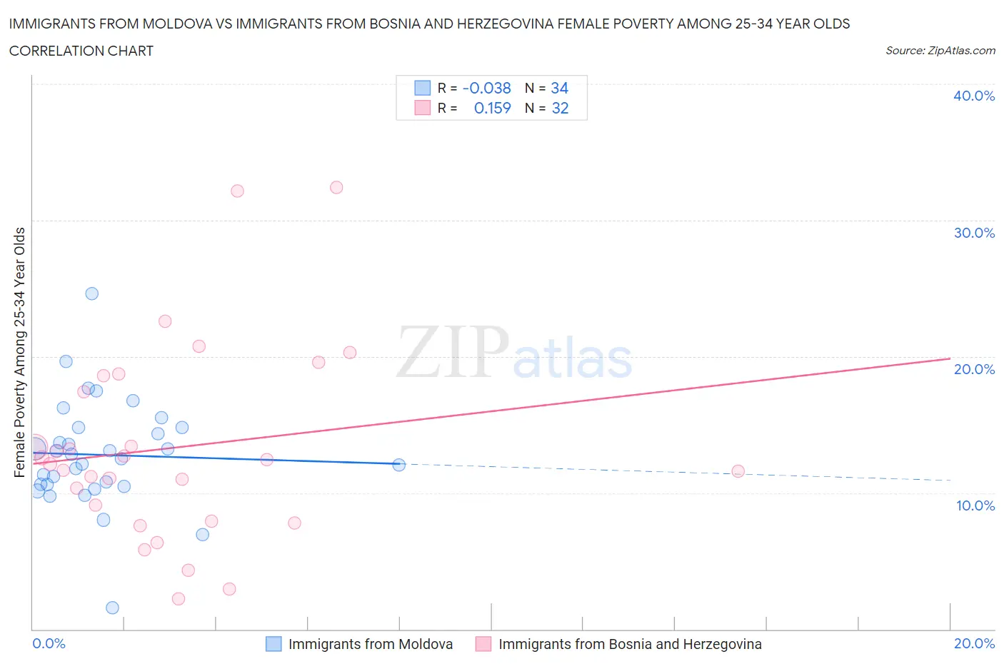 Immigrants from Moldova vs Immigrants from Bosnia and Herzegovina Female Poverty Among 25-34 Year Olds