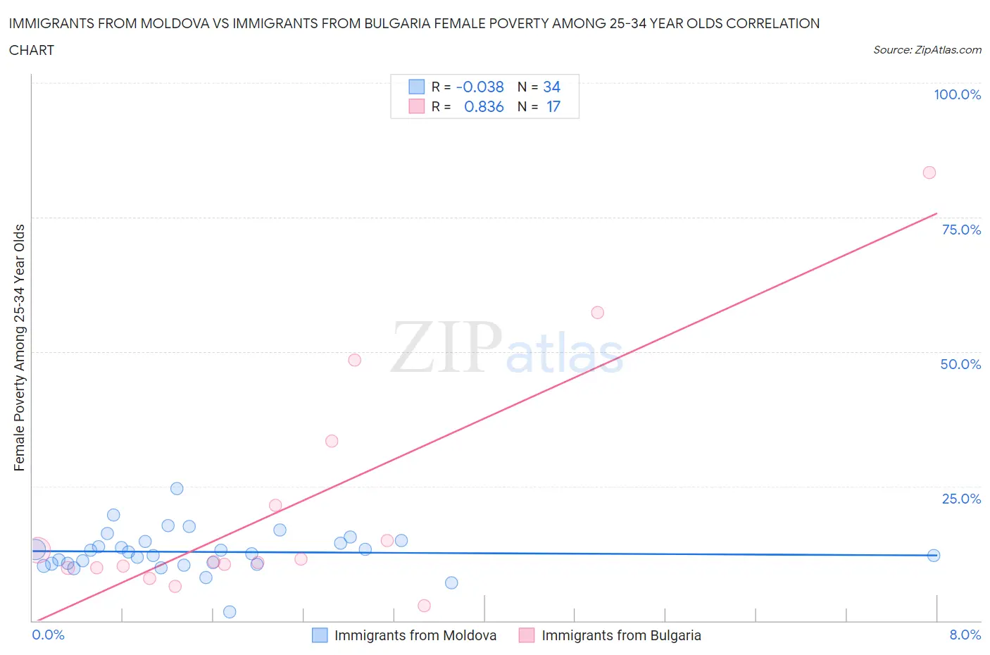 Immigrants from Moldova vs Immigrants from Bulgaria Female Poverty Among 25-34 Year Olds
