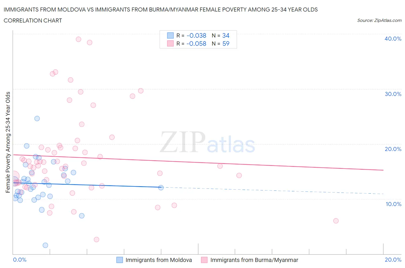 Immigrants from Moldova vs Immigrants from Burma/Myanmar Female Poverty Among 25-34 Year Olds