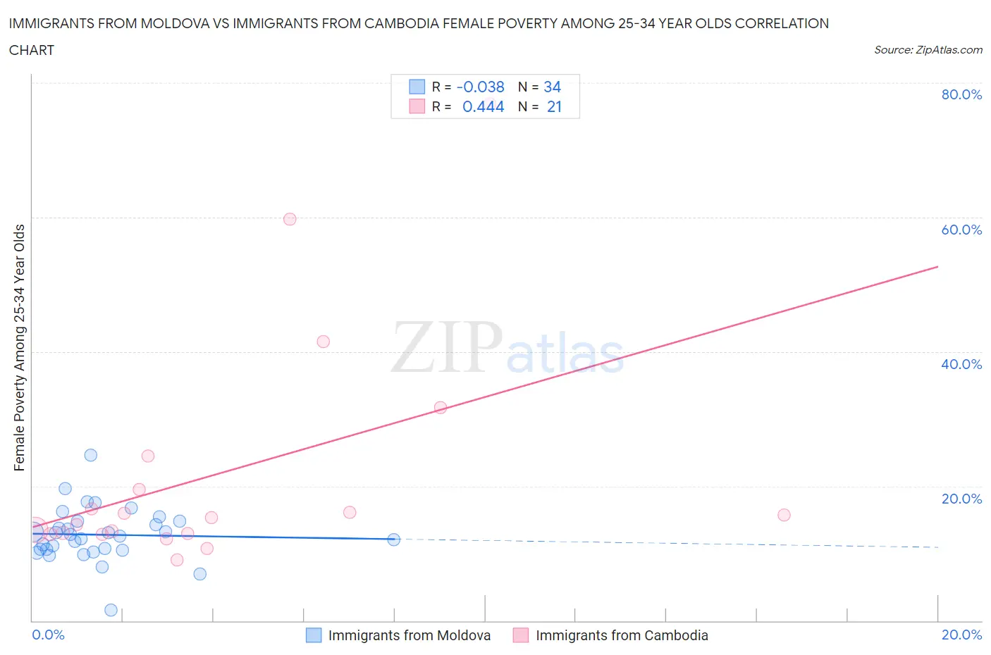 Immigrants from Moldova vs Immigrants from Cambodia Female Poverty Among 25-34 Year Olds