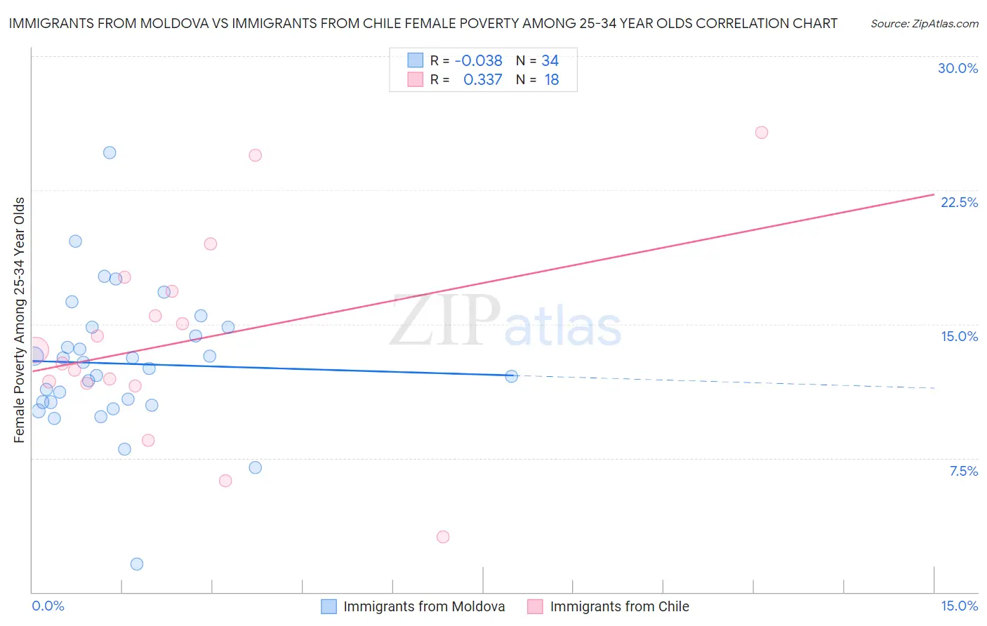 Immigrants from Moldova vs Immigrants from Chile Female Poverty Among 25-34 Year Olds