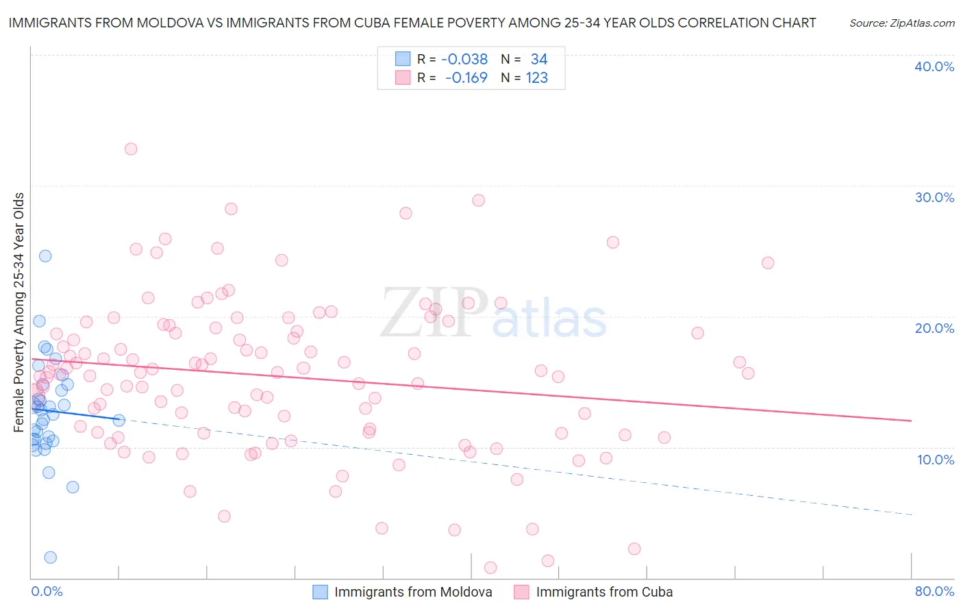 Immigrants from Moldova vs Immigrants from Cuba Female Poverty Among 25-34 Year Olds