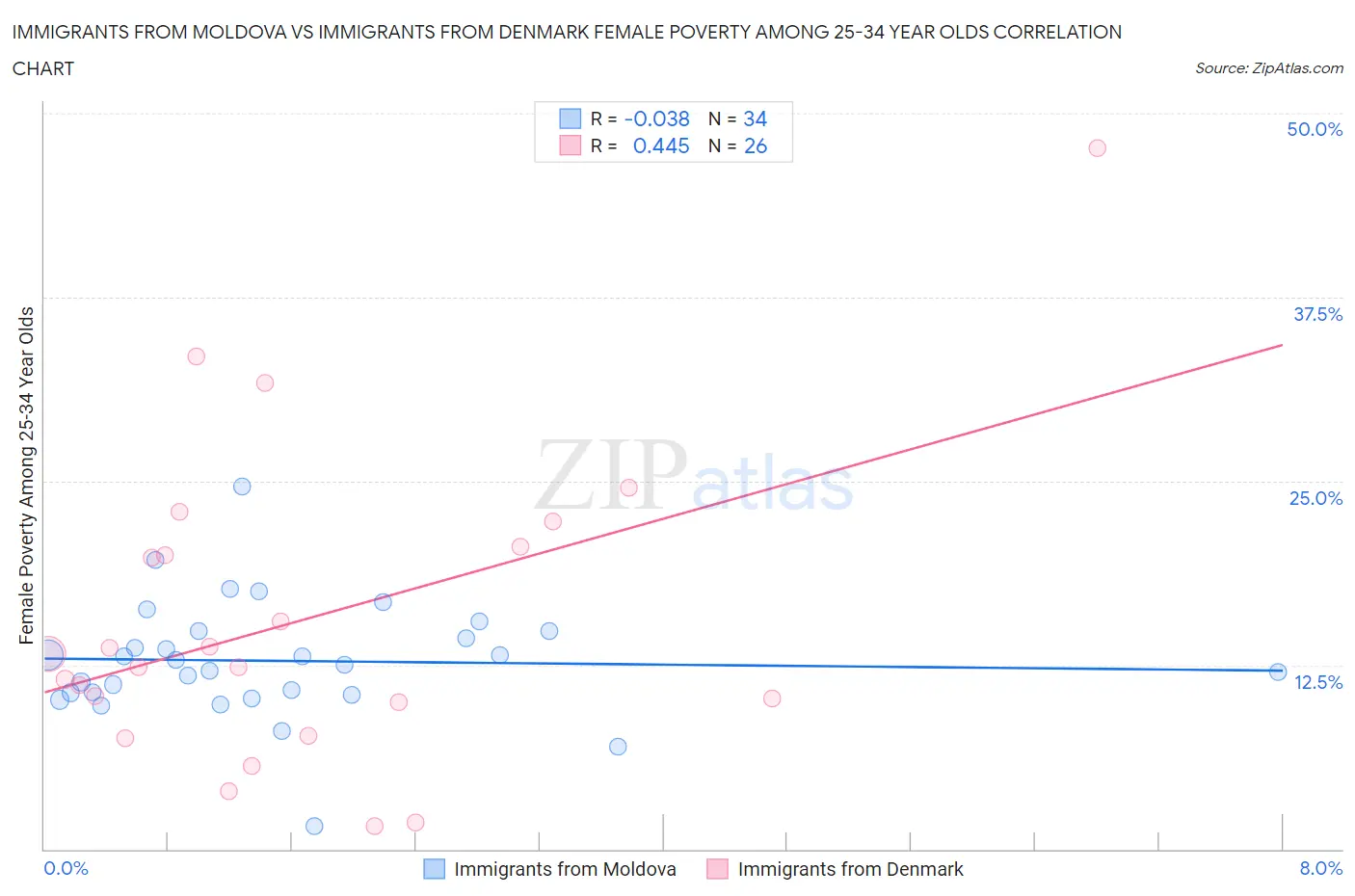 Immigrants from Moldova vs Immigrants from Denmark Female Poverty Among 25-34 Year Olds