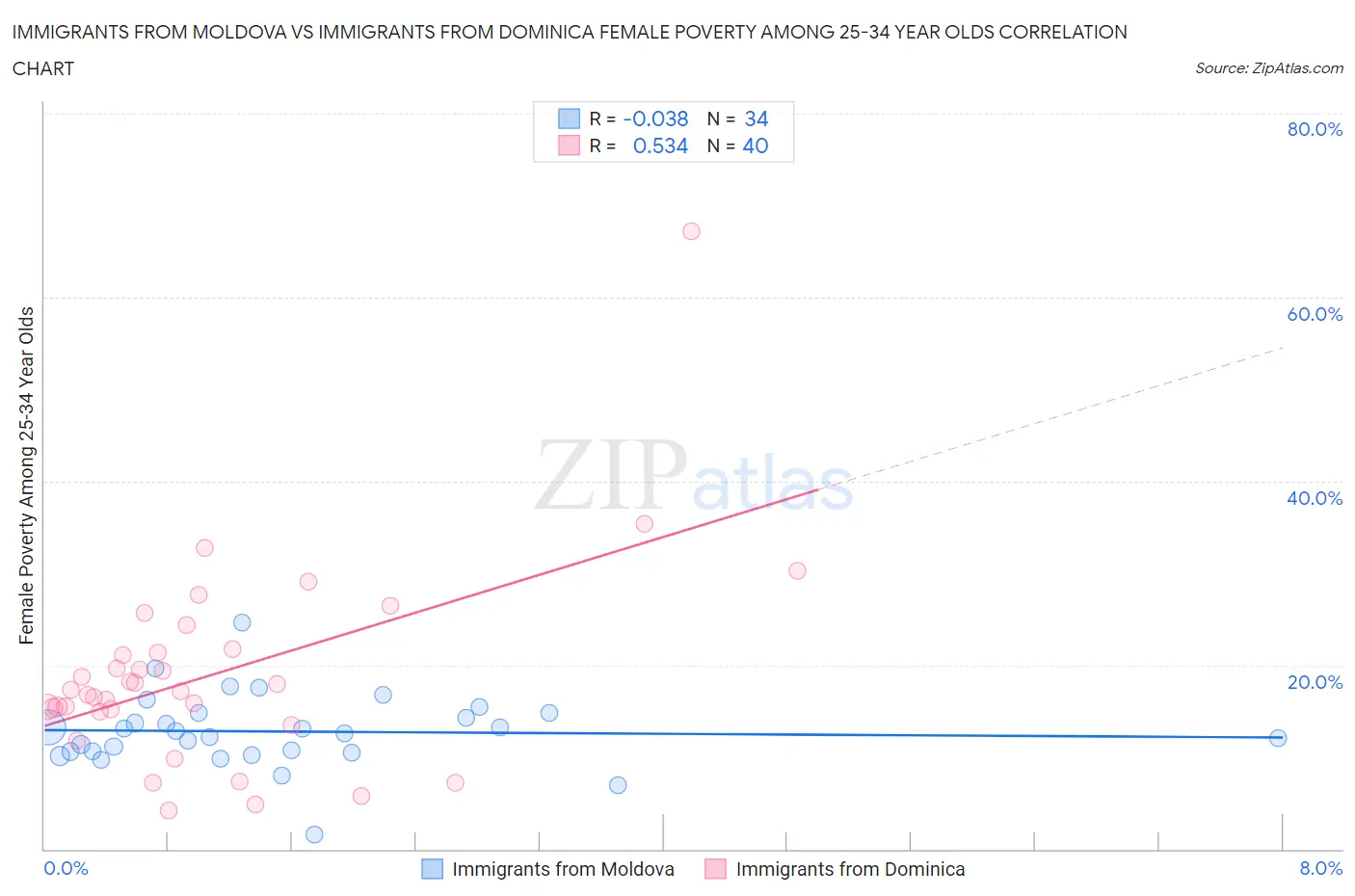 Immigrants from Moldova vs Immigrants from Dominica Female Poverty Among 25-34 Year Olds