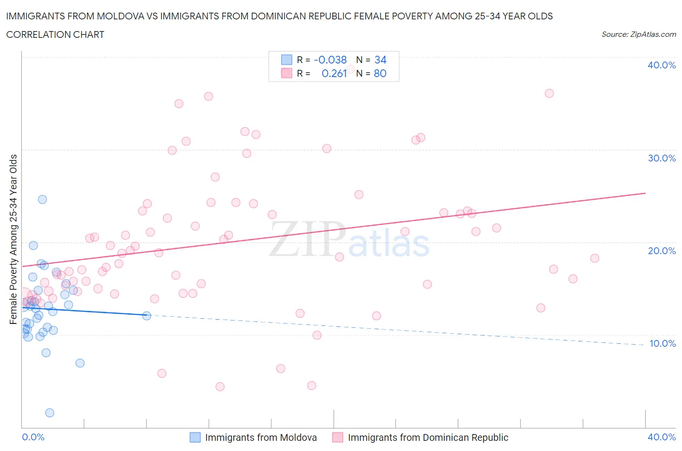 Immigrants from Moldova vs Immigrants from Dominican Republic Female Poverty Among 25-34 Year Olds