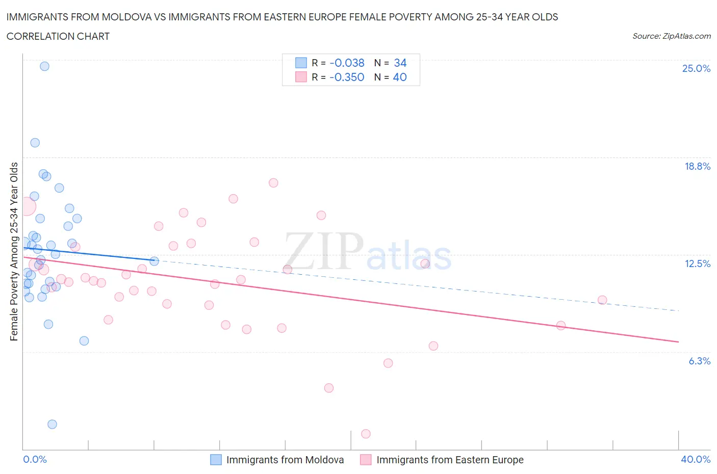 Immigrants from Moldova vs Immigrants from Eastern Europe Female Poverty Among 25-34 Year Olds