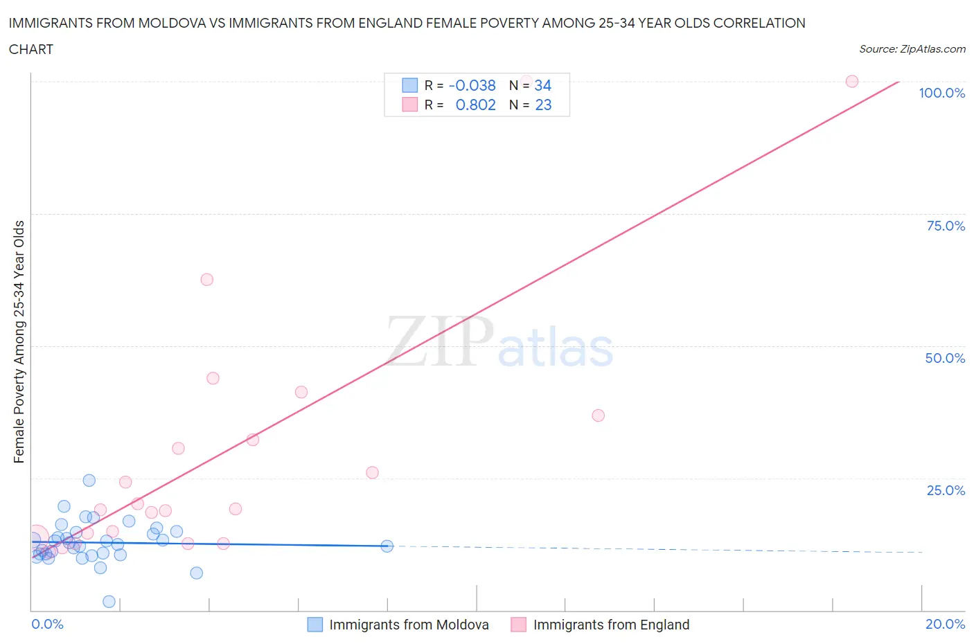 Immigrants from Moldova vs Immigrants from England Female Poverty Among 25-34 Year Olds