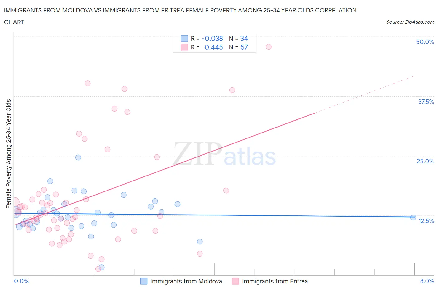 Immigrants from Moldova vs Immigrants from Eritrea Female Poverty Among 25-34 Year Olds