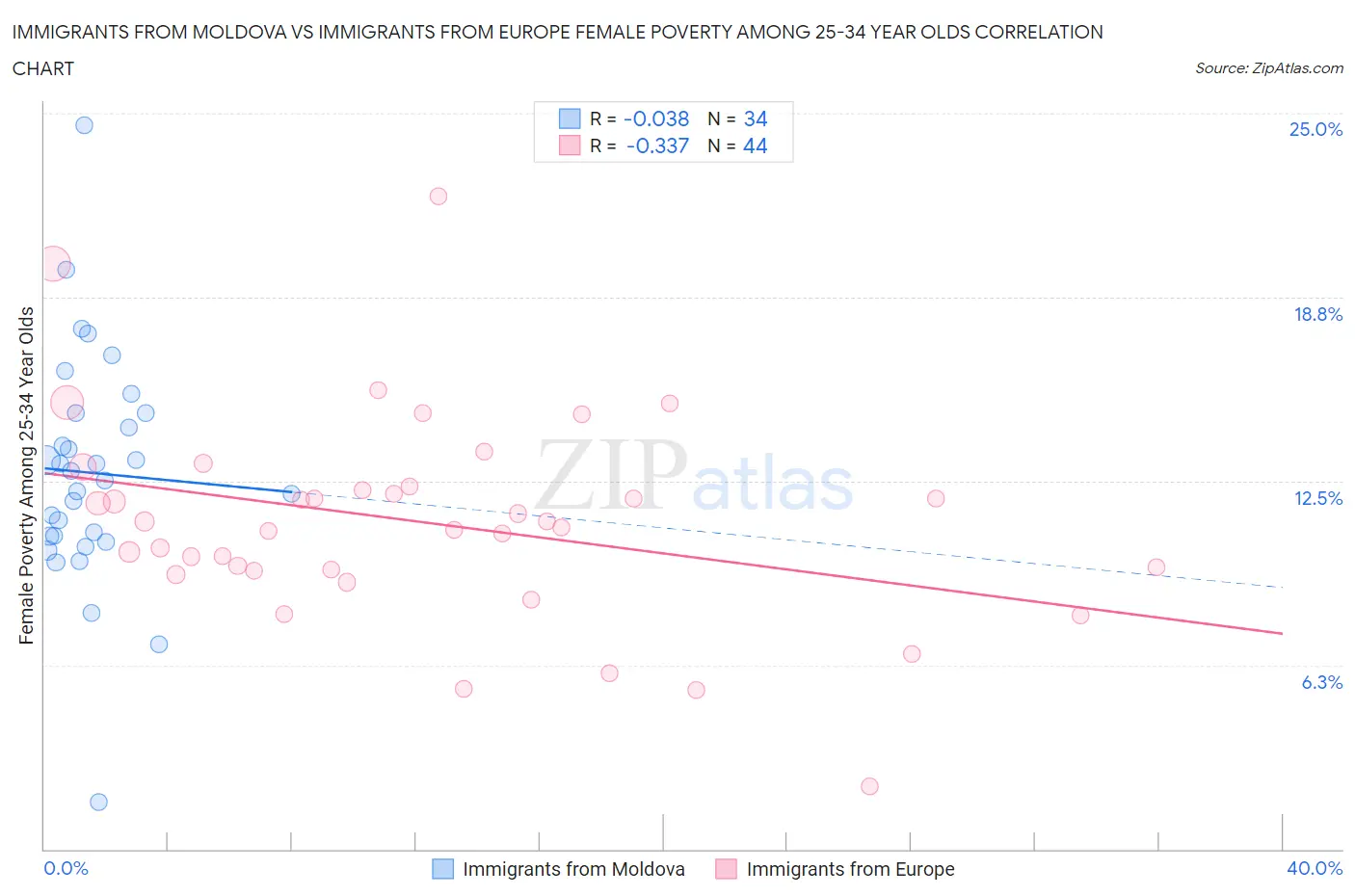 Immigrants from Moldova vs Immigrants from Europe Female Poverty Among 25-34 Year Olds