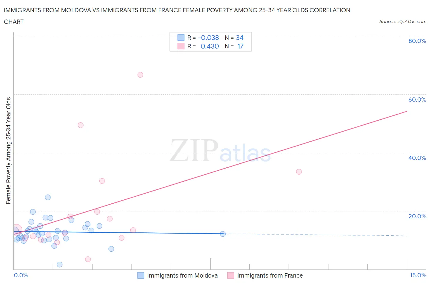 Immigrants from Moldova vs Immigrants from France Female Poverty Among 25-34 Year Olds