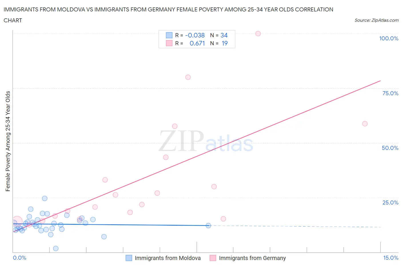 Immigrants from Moldova vs Immigrants from Germany Female Poverty Among 25-34 Year Olds