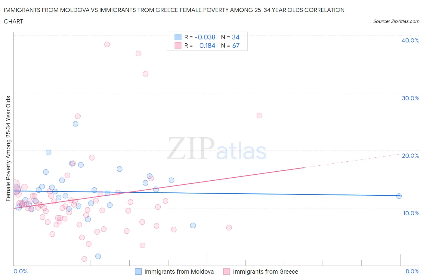 Immigrants from Moldova vs Immigrants from Greece Female Poverty Among 25-34 Year Olds
