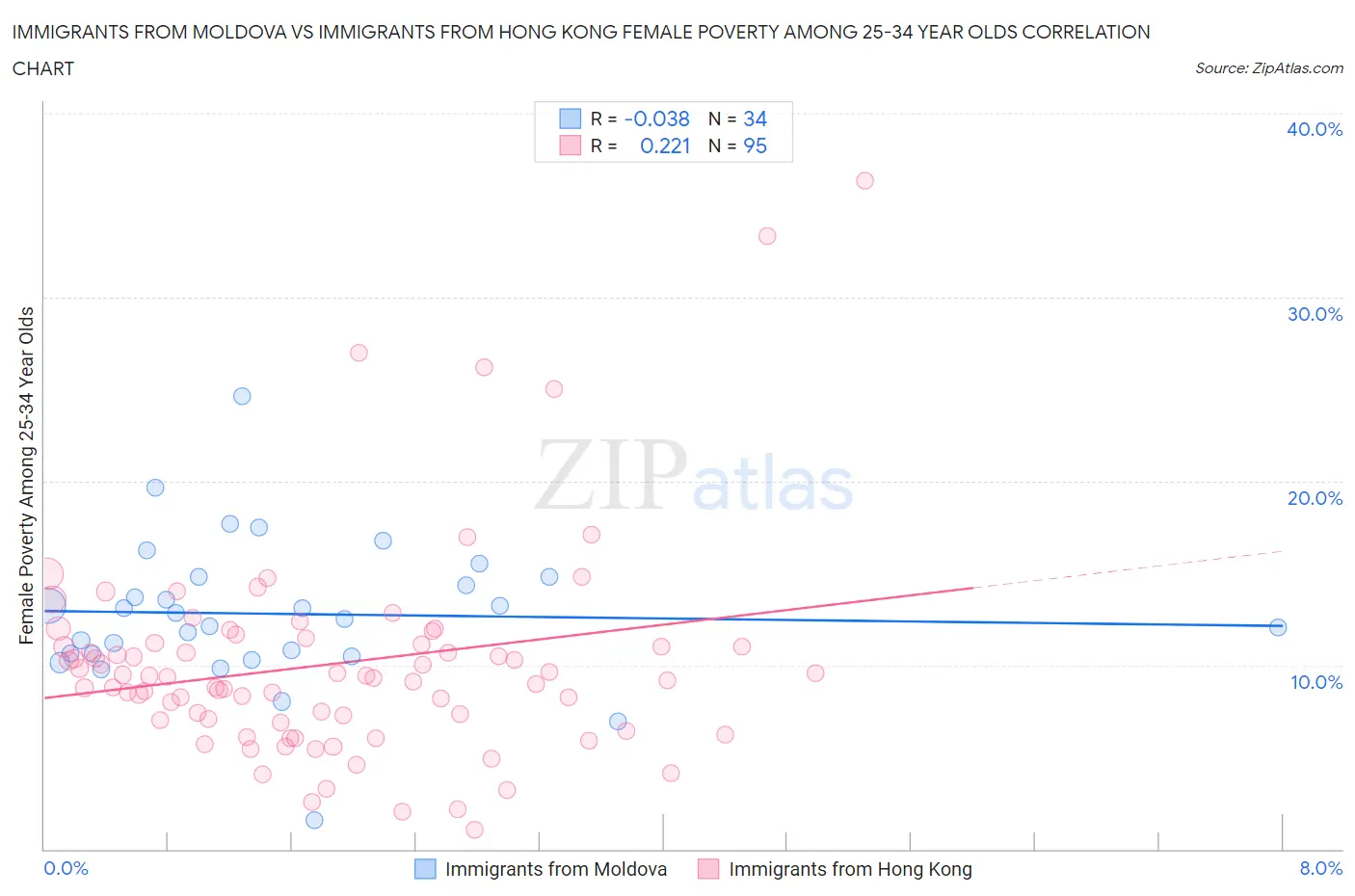 Immigrants from Moldova vs Immigrants from Hong Kong Female Poverty Among 25-34 Year Olds