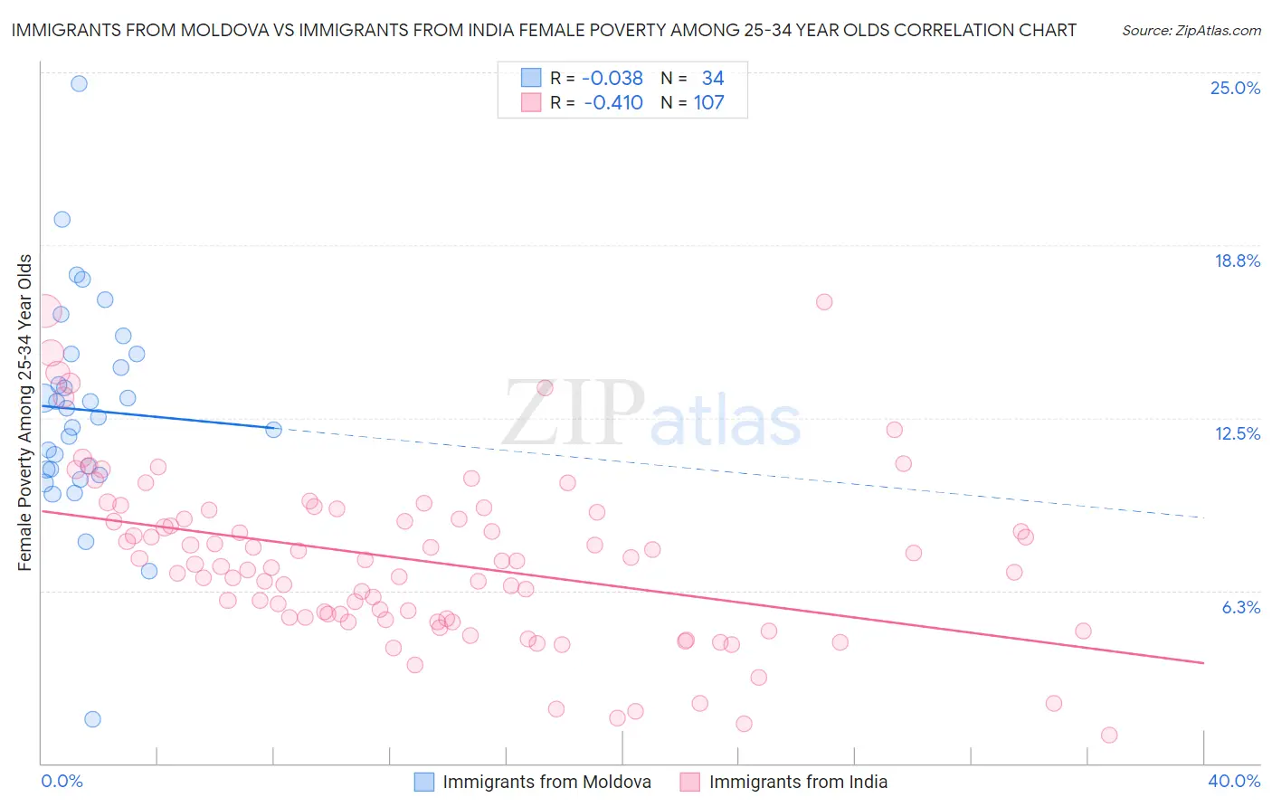 Immigrants from Moldova vs Immigrants from India Female Poverty Among 25-34 Year Olds
