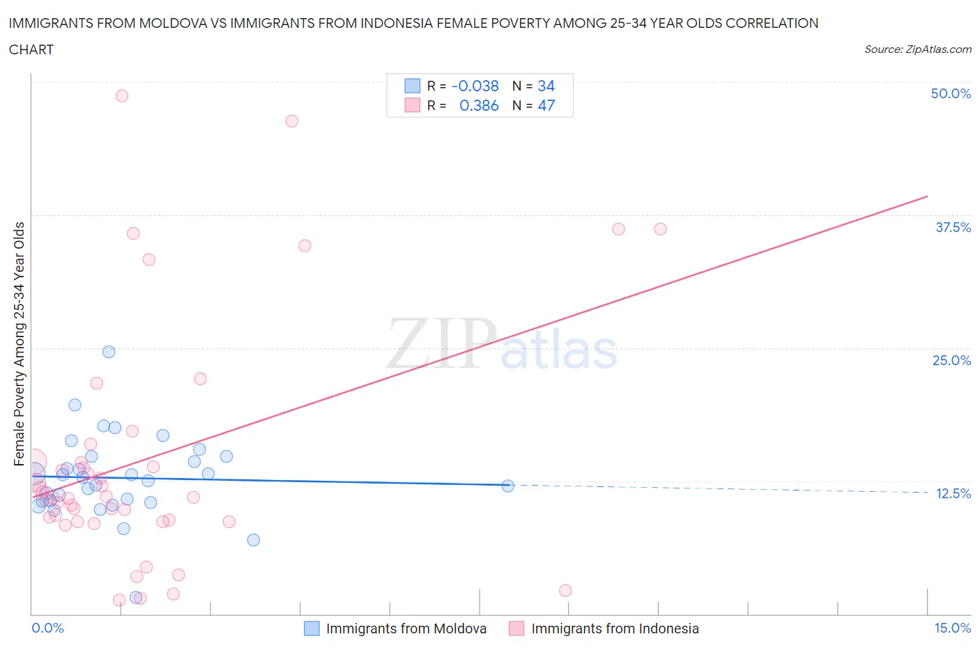 Immigrants from Moldova vs Immigrants from Indonesia Female Poverty Among 25-34 Year Olds