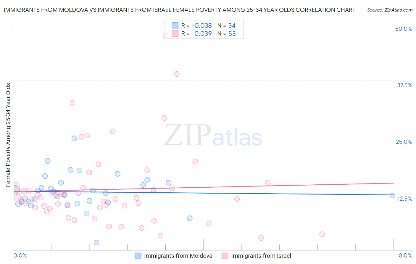 Immigrants from Moldova vs Immigrants from Israel Female Poverty Among 25-34 Year Olds