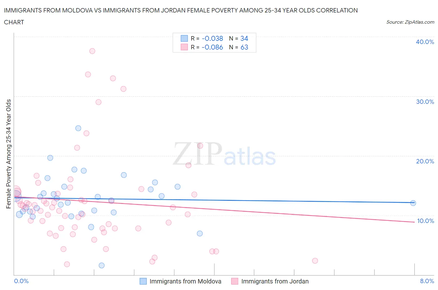 Immigrants from Moldova vs Immigrants from Jordan Female Poverty Among 25-34 Year Olds