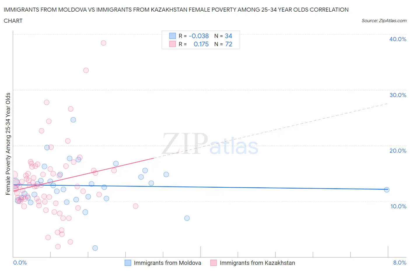 Immigrants from Moldova vs Immigrants from Kazakhstan Female Poverty Among 25-34 Year Olds
