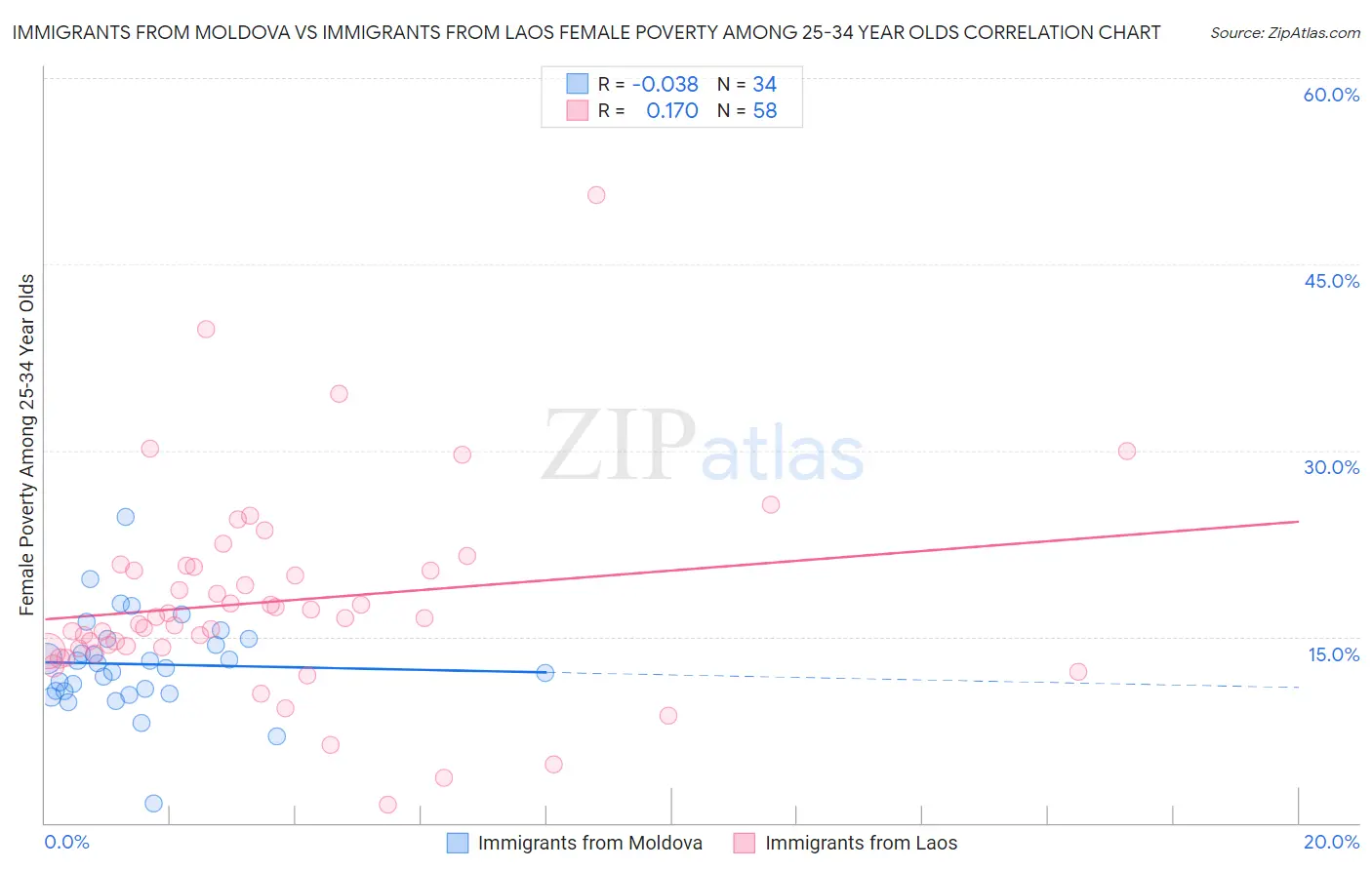 Immigrants from Moldova vs Immigrants from Laos Female Poverty Among 25-34 Year Olds
