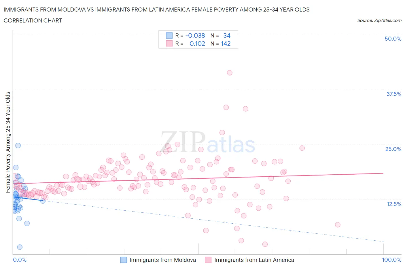 Immigrants from Moldova vs Immigrants from Latin America Female Poverty Among 25-34 Year Olds