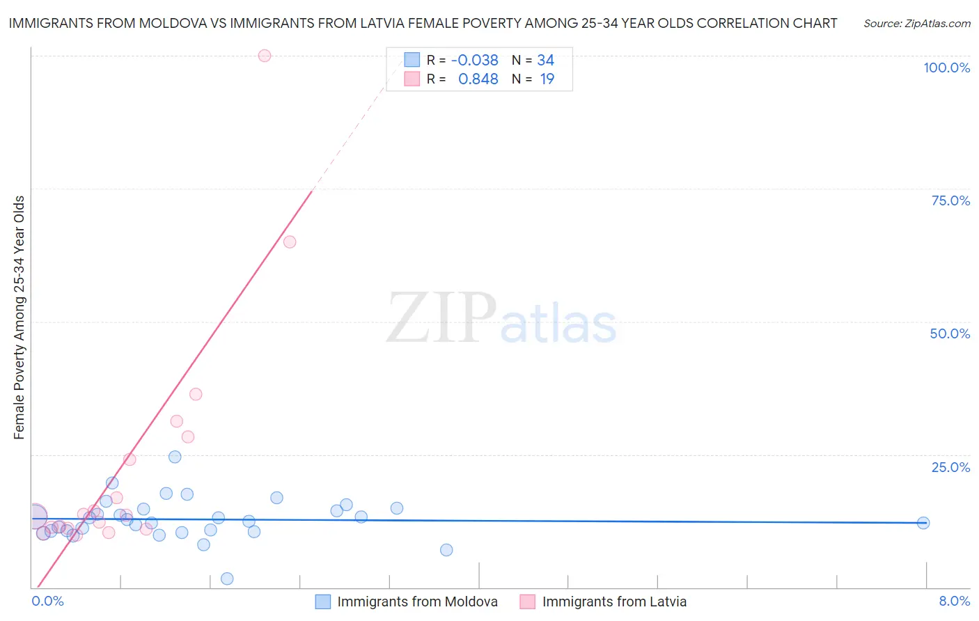 Immigrants from Moldova vs Immigrants from Latvia Female Poverty Among 25-34 Year Olds