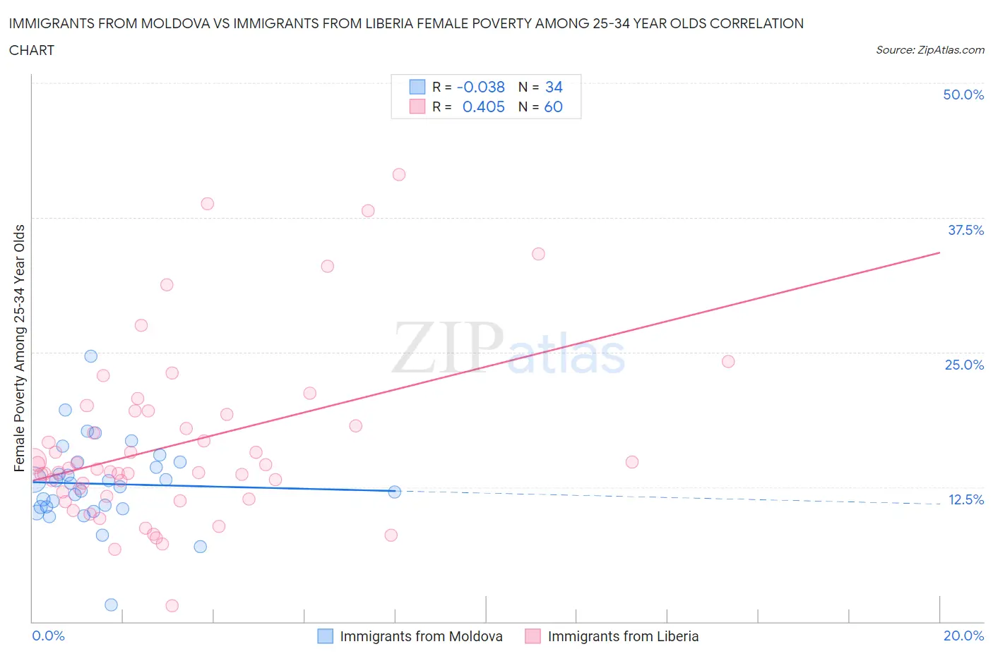 Immigrants from Moldova vs Immigrants from Liberia Female Poverty Among 25-34 Year Olds