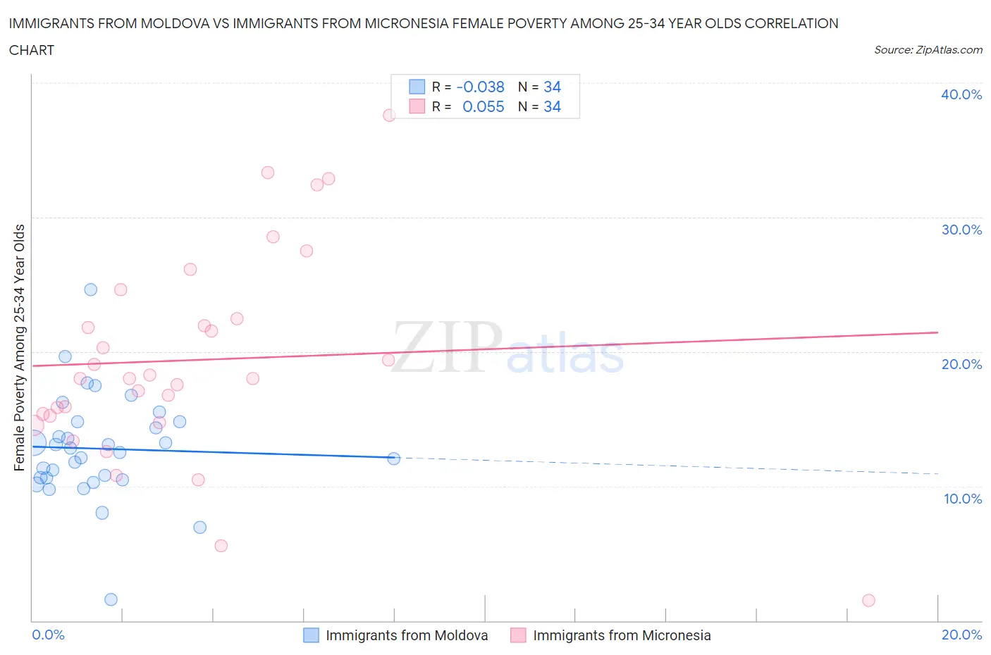 Immigrants from Moldova vs Immigrants from Micronesia Female Poverty Among 25-34 Year Olds