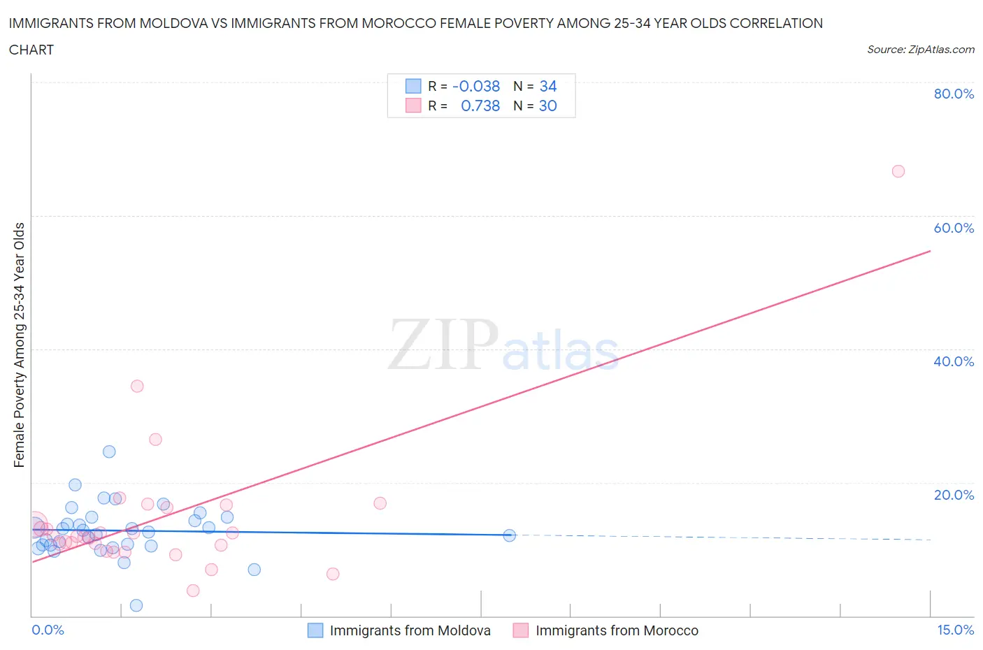 Immigrants from Moldova vs Immigrants from Morocco Female Poverty Among 25-34 Year Olds