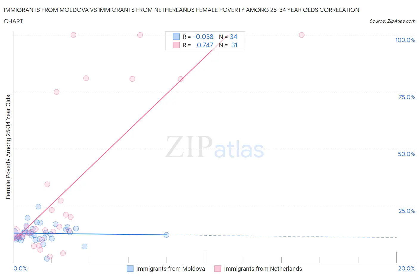 Immigrants from Moldova vs Immigrants from Netherlands Female Poverty Among 25-34 Year Olds