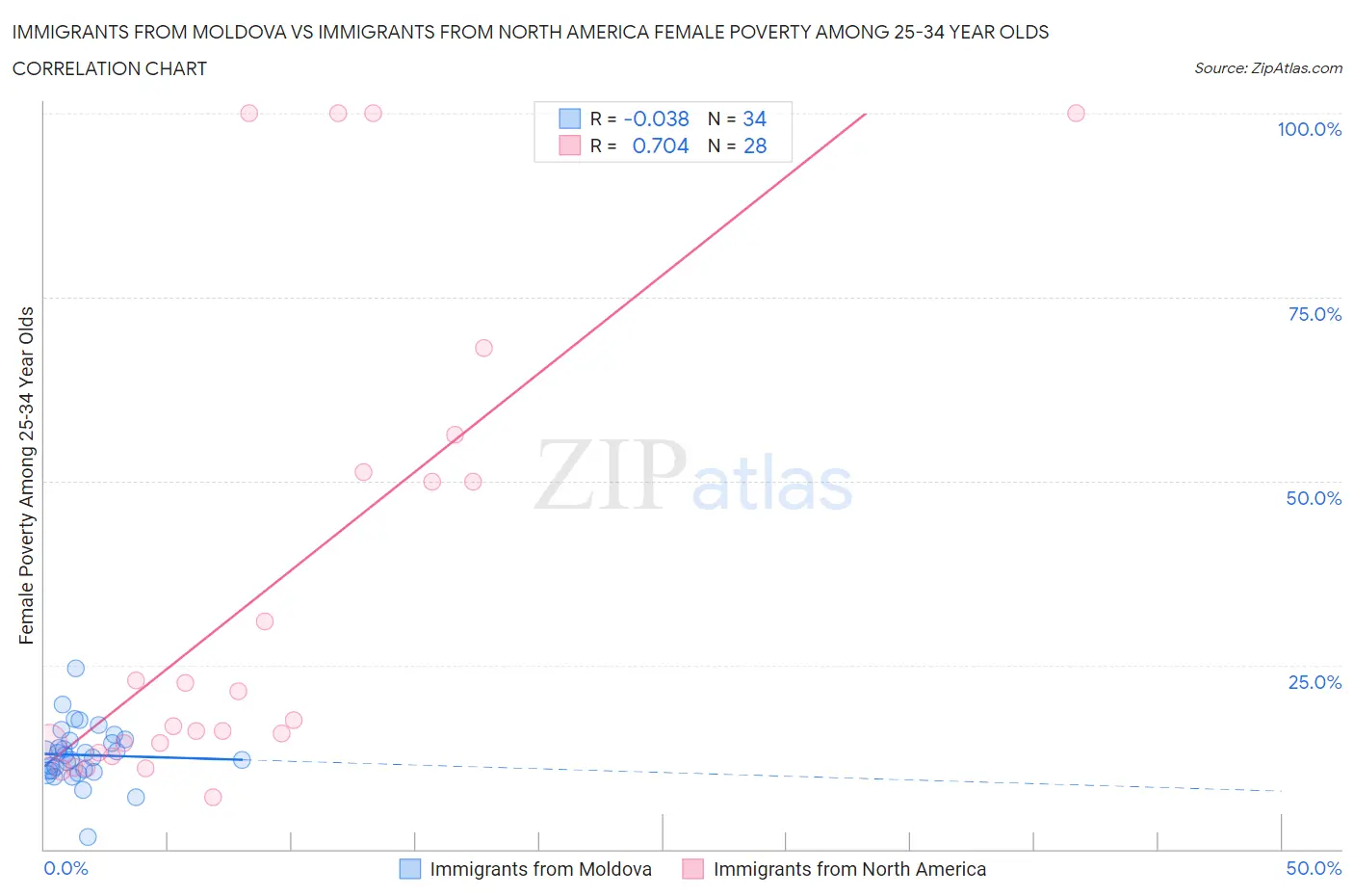 Immigrants from Moldova vs Immigrants from North America Female Poverty Among 25-34 Year Olds