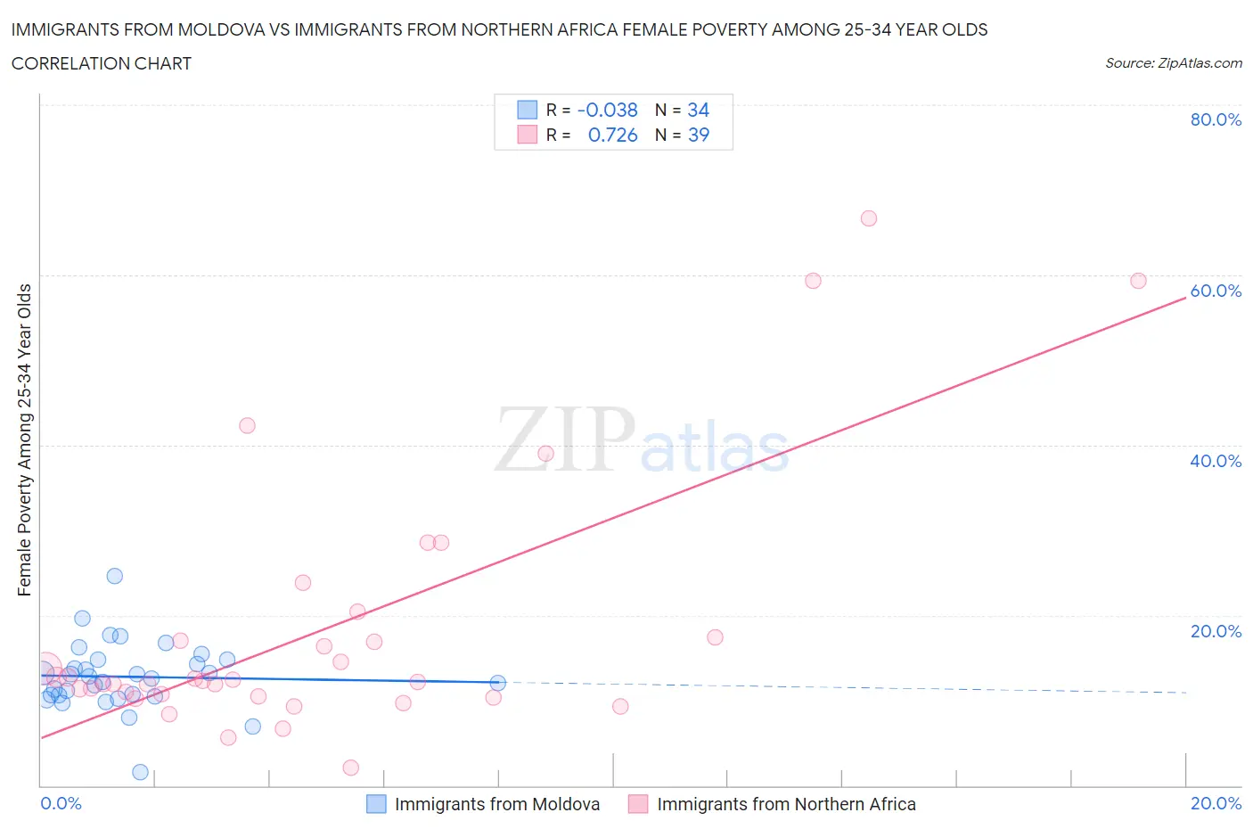 Immigrants from Moldova vs Immigrants from Northern Africa Female Poverty Among 25-34 Year Olds