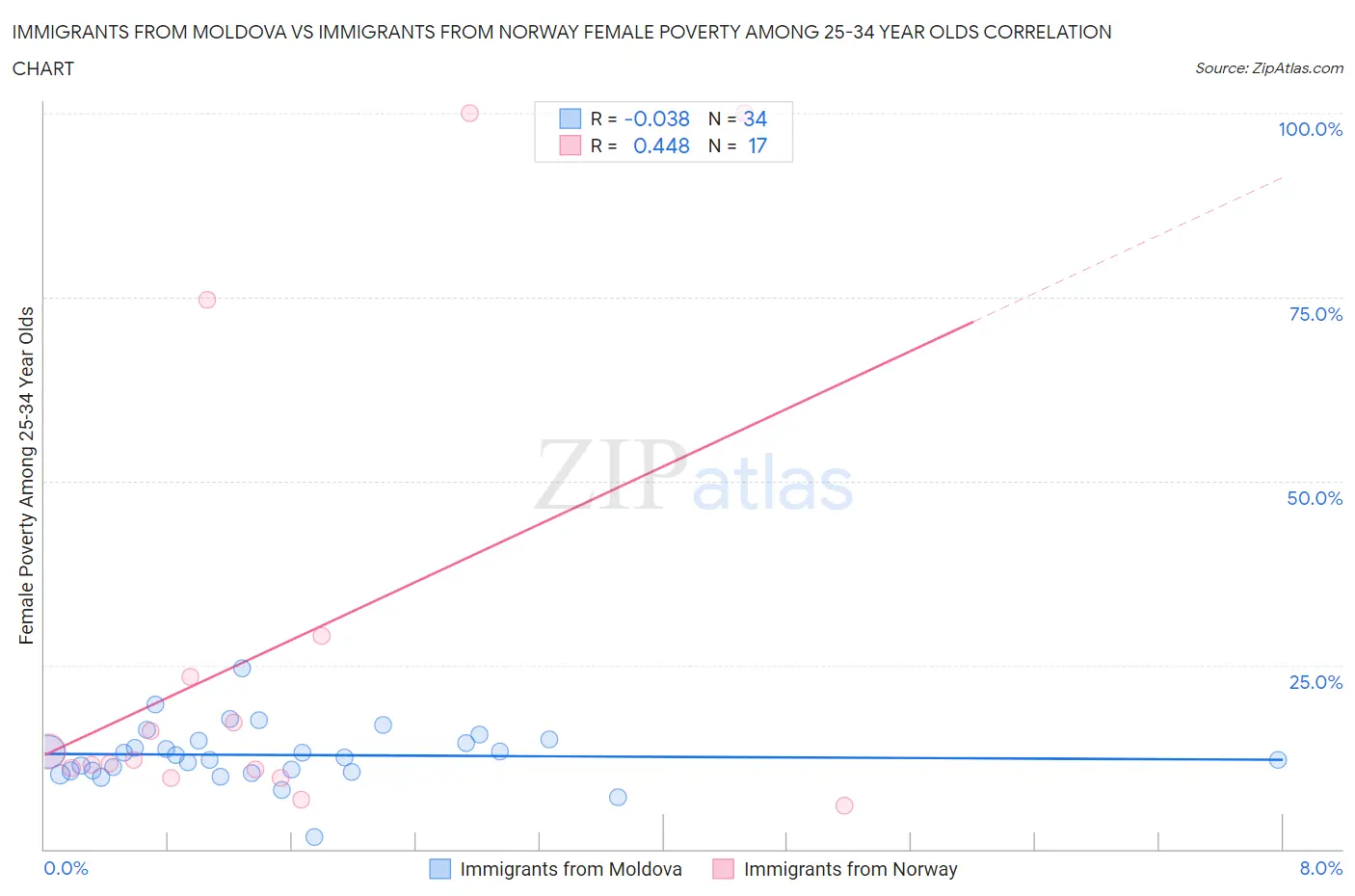 Immigrants from Moldova vs Immigrants from Norway Female Poverty Among 25-34 Year Olds