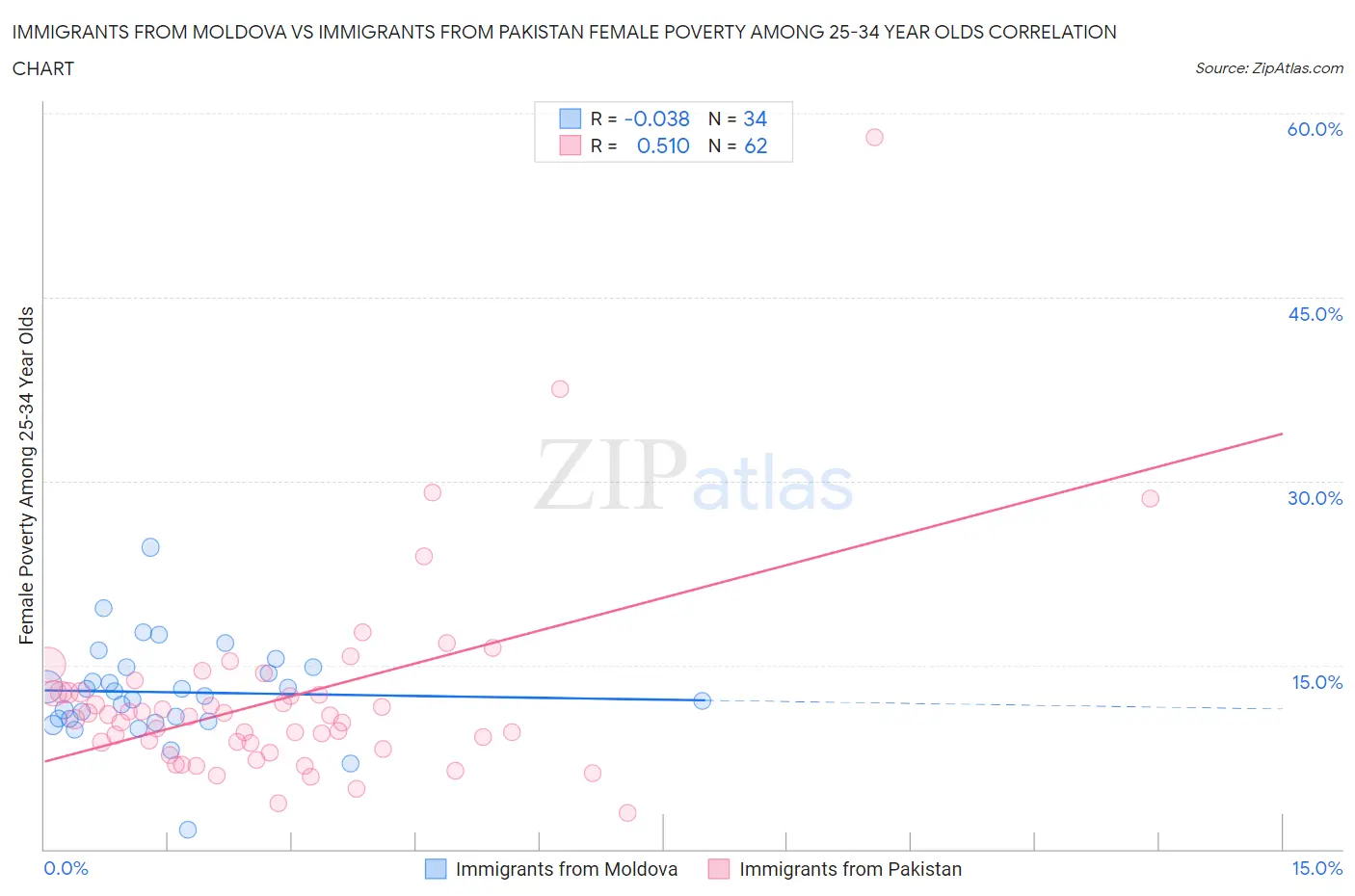 Immigrants from Moldova vs Immigrants from Pakistan Female Poverty Among 25-34 Year Olds