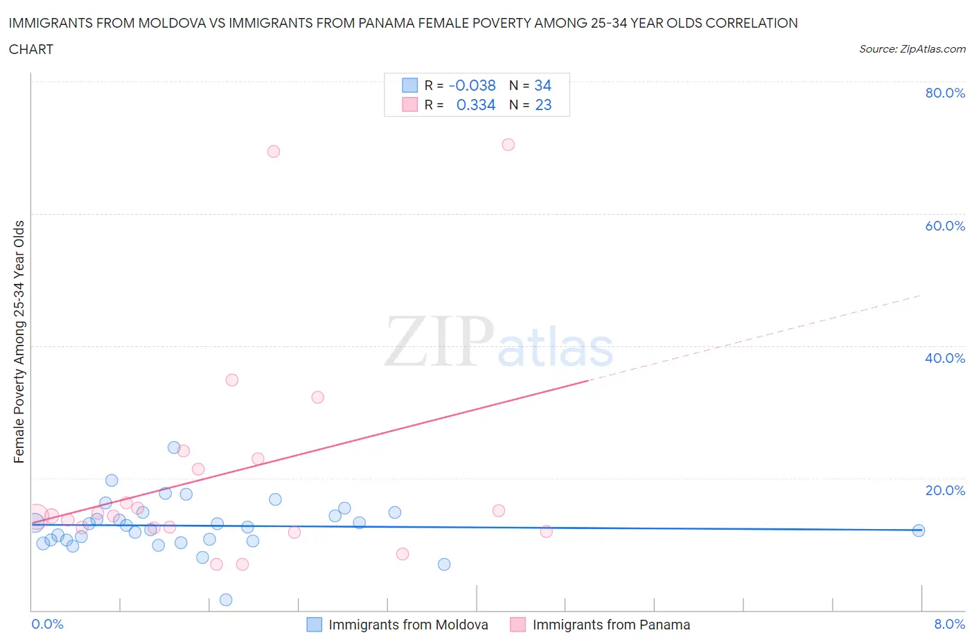 Immigrants from Moldova vs Immigrants from Panama Female Poverty Among 25-34 Year Olds